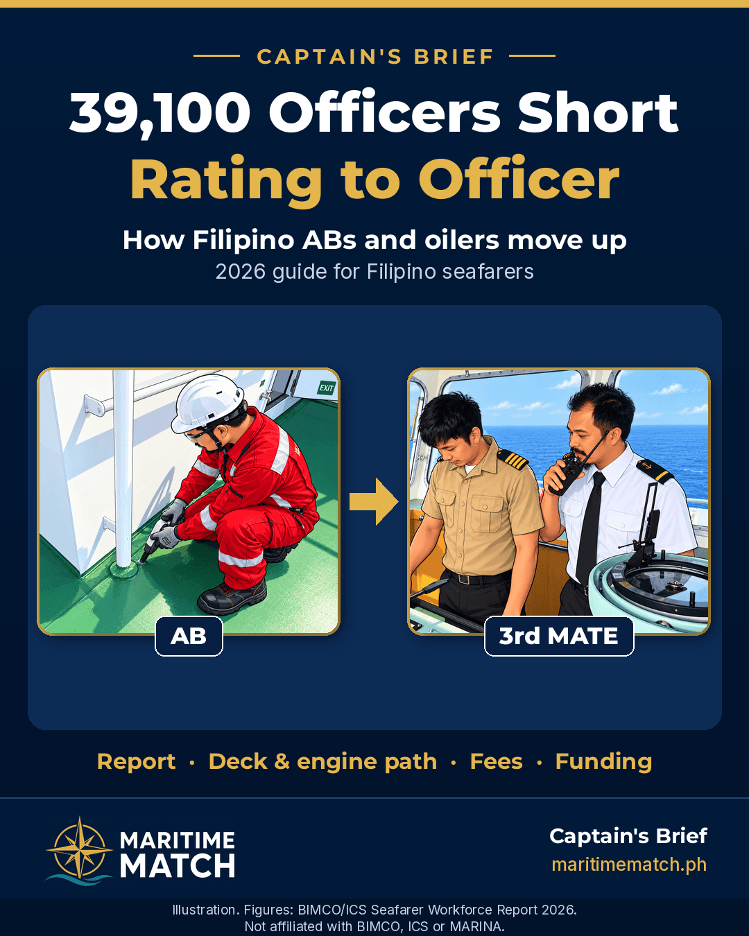 Captain's Brief card: 39,100 Officers Short, Rating to Officer. Illustrations of an AB in red coveralls doing deck work, an arrow, and a third mate on a ship's bridge, labelled AB and 3rd MATE.